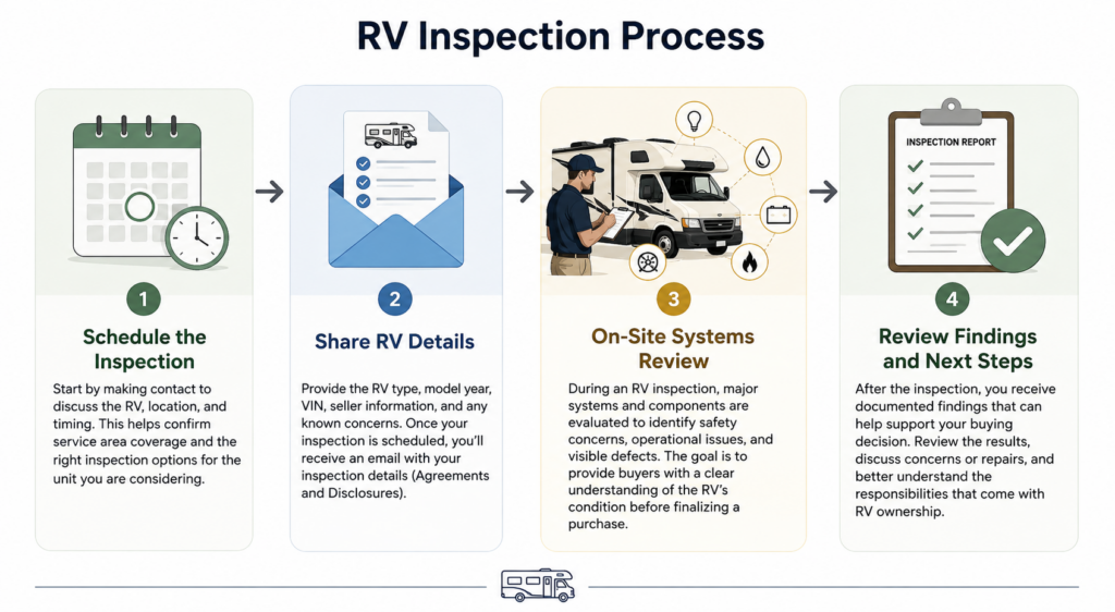 Inspection Process